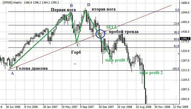 Forex Trading Guide 2021 Dragon Pattern Trading 1