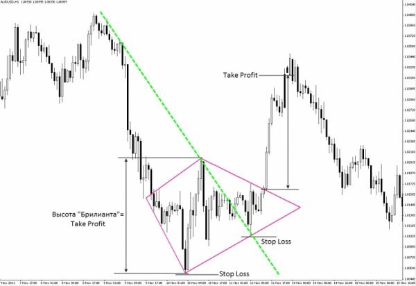 Forex Trading Guide 2021 Pattern Diamond 2