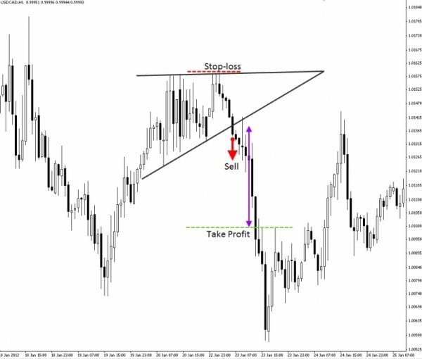 Forex Trading Guide 2021 Pattern Triangle 1