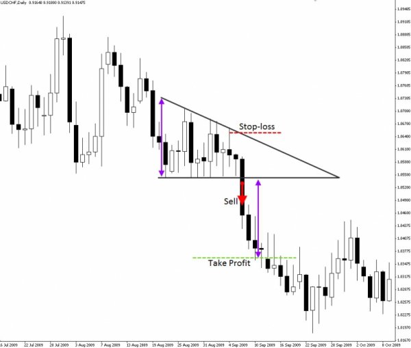 Forex Trading Guide 2021 Pattern Triangle 2