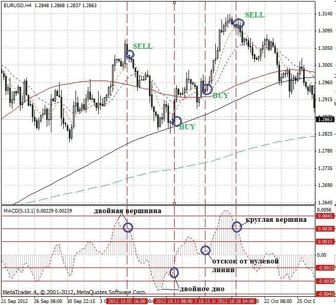 Forex Trading Guide 2021 Trading by MACD patterns 1